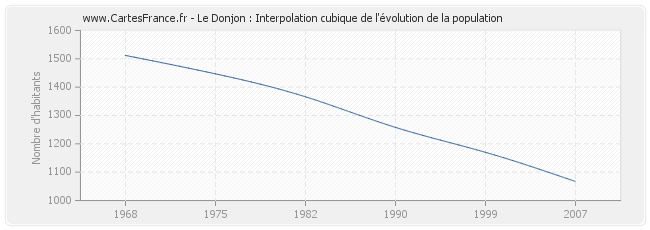 Le Donjon : Interpolation cubique de l'évolution de la population